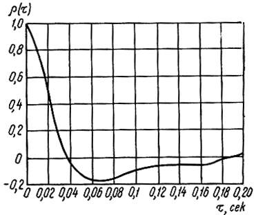 Рис. 2.16. Нормированная автокорреляционная функция сигнала, изображенного на рис. 2.14