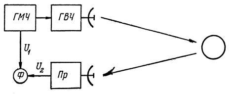 Рис. 3.1. Упрощенная блок-схема фазового радиодальномера: ГМЧ - генератор масштабной частоты, ГВЧ - генератор высокой частоты, Пр - приемник, Ф - фазометр