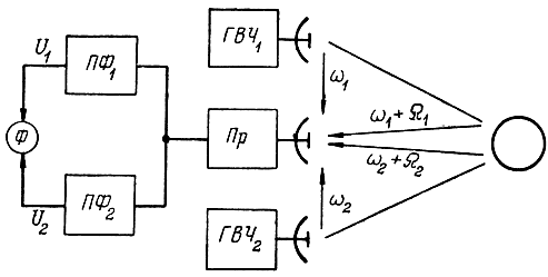 Рис. 3.2. Упрощенная блок-схема радиодальномера с использованием эффекта Допплера: ГВЧ1 и ГВЧ2 - генераторы высокой частоты, Пр - приемник, ПФ1 и ПФ2 - полосовые фильтры, Ф - фазометр