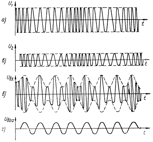 Рис. 3.4. Графики напряжений, поясняющие работу частотного радиодальномера: а - излучаемые частотно-модулированные колебания; б - принимаемые частотно-модулированные колебания; в - результирующее напряжение на входе приемника; г - напряжение на выходе детектора