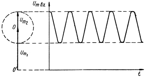 Рис. 3.7. Векторная диаграмма и форма огибающей результирующего сигнала
