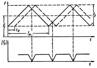 Рис. 3.8. Зависимость модуля разности частот прямого и отраженного сигналов от времени при модуляции по закону симметричной треугольной кривой