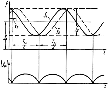 Рис. 3.9. Зависимость модуля разности частот прямого и отраженного сигналов от времени при модуляции по гармоническому закону