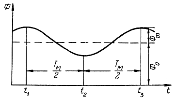 Рис. 3.10. Зависимость разности фаз прямого и отраженного сигналов от времени при гармоническом законе изменения частоты
