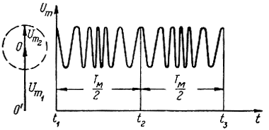 Рис. 3.11. Векторная диаграмма и форма огибающей результирующего сигнала при Ф0 = n2п и Фm = 6п