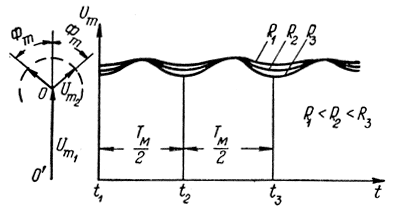 Рис. 3.13. Векторная диаграмма и форма огибающей результирующего сигнала при Ф0 = nп и Фm n