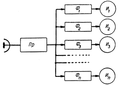 Рис. 3.21. Блок-схема многоканального анализатора спектра: Пр - приемник, Ф1, Ф2 ... Фn - фильтры, И1, И2 ... Иn - индикаторы