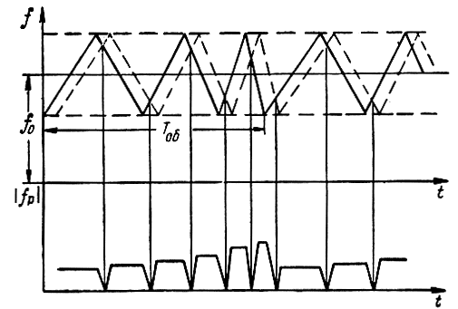 Рис. 3.23. Частота биений при периодическом изменении частоты модуляции