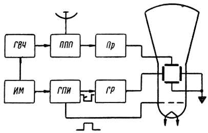 Рис. 3.28. Блок-схема радиодальномера с синхронизацией от модулятора: ИМ - импульсный модулятор, ГВЧ - генератор высокой частоты, ППП - переключатель прием-передача, Пр - приемник, ГПИ - генератор прямоугольных импульсов, ГР - генератор развертки