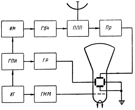 Рис. 3.31. Блок-схема радиодальномера с синхронизацией от генератора пусковых импульсов: ГПИ - генератор пусковых импульсов, ГВЧ - генератор высокой частоты, ППП - переключатель прием-передача, Пр - приемник, ГР - генератор развертки, КГ - кварцевый генератор, ГММ - генератор масштабных меток