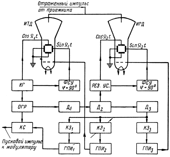 Рис. 3.32. Блок-схема хронизатора двушкального радиодальномера с синхронизацией от генератора синусоидальных колебаний: КГ - кварцевый генератор, ФСУ - фазосдвигающее устройство, ИТД - индикатор точной дальности, Огр - ограничитель, Д1, Д2, Д3 - делители, КС - каскад совпадения, Рез. Ус - резонансный усилитель, ИГД - индикатор грубой дальности, ГПИ1, ГПИ2, ГПИ3 - генераторы прямоугольных импульсов, КЗ1, КЗ2, КЗ3 - каскады задержки