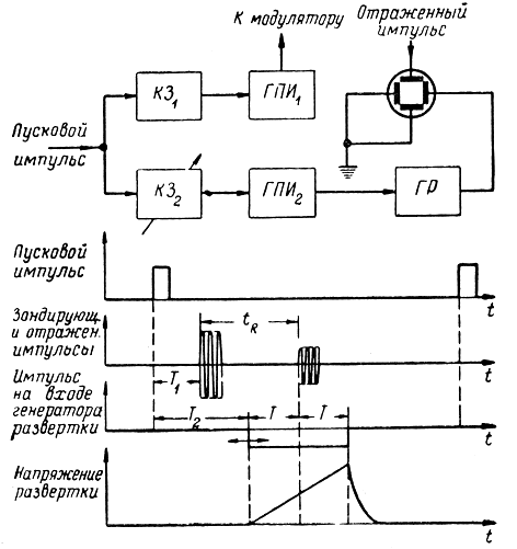 Рис. 3.36. Блок-схема индикатора с задержанной ускоренной разверткой и графики напряжений, поясняющие его работу: KЗ1 и КЗ2 - каскады задержки импульсов, ГПИ1 и ГПИ2 - генераторы прямоугольных импульсов, ГР - генератор развертки