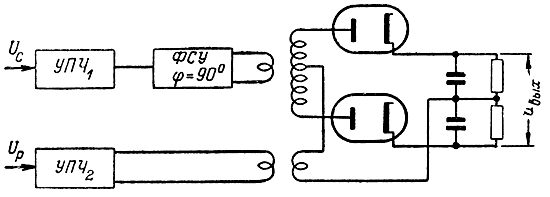 Рис. 4.7. Блок-схема амплитудно-фазового радиопеленгатора с поворотной антенной системой
