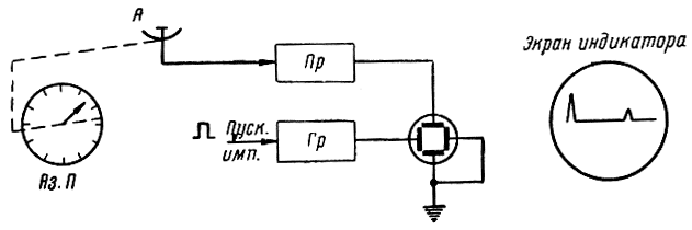 Рис. 4.9. Блок-схема приемной части радиолокационной станции с индикатором типа А при пеленгации по методу максимума: Пр - приемник, ГР - генератор развертки, АзП - азимутальный прибор