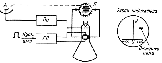 Рис. 4.11. Блок-схема приемной части радиолокационной станции с индикатором типа В: Пр - приемник, ГР - генератор развертки
