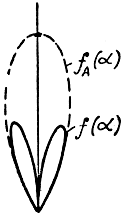 Рис. 4.13. Пеленгационная характеристика при противофазном включении двух антенн (d/л = 1)
