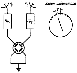 Рис. 4.19. Блок-схема двухканального радиопеленгатора при пеленгации методом сравнения
