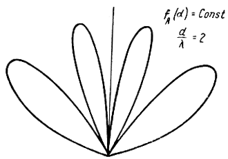 Рис. 4.21. Пеленгационная характеристика при противофазном включении двух антенн (d/л = 2)