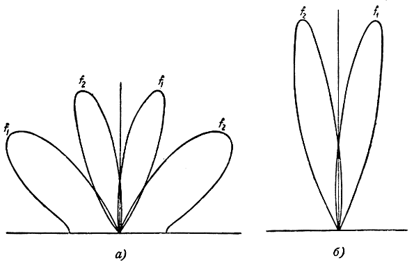 Рис. 4.23. Пеленгационные характеристики при образовании равносигнального направления методом трех антенн: а - средняя антенна ненаправленная, б - средняя антенна направленная