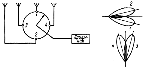 Рис. 4.25. Схема включения антенн, обеспечивающая конический обзор