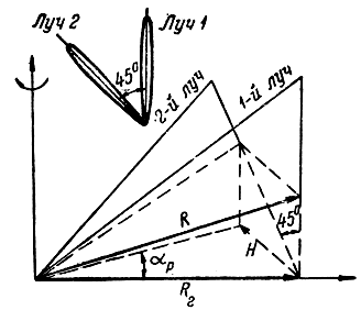 Рис. 4.37. Определение высоты цели методом V-образного луча