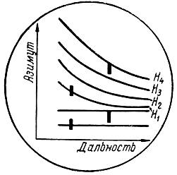 Рис. 4.38. Индикатор станции с V-образным лучом