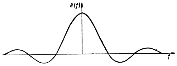 Рис. 5.1. Спектр высокочастотного импульса прямоугольной формы