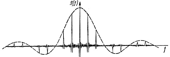 Рис. 5.4. Спектр пачки высокочастотных импульсов при n = 19 и Тп = 3т