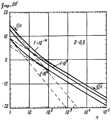 Рис. 5.16. Зависимость qпор от n для наблюдателя Неймана-Пирсона в случае сигнала с постоянной амплитудой