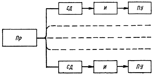 Рис. 5.20. Блок-схема многоканального выходного устройства с аналоговыми интеграторами. Пр - приемник, СД - селекторы дальности, И - интеграторы, ПУ - пороговые устройства