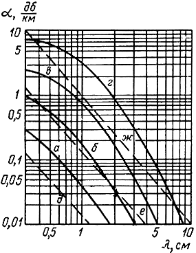 Рис. 6.5. Зависимости коэффициента поглощения радиоволн от длины волны: для дождя (сплошные кривые) при различной интенсивности дождя: а - 0,25 мм/час (моросящий дождь); б - 1 мм/час (слабый дождь); в - 4 мм/час (средний дождь); г - 16 мм/час (сильный дождь); и для тумана (пунктирные кривые) при различной концентрации воды в атмосфере: д - 0,032 г/м3 (видимость около 600 м); е - 0,32 г/м3 (видимость около 130 м); ж - 2,3 г/м3 (видимость около 30 м)