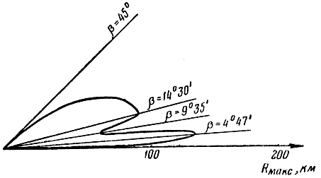 Рис. 6.12. Зона обнаружения в вертикальной плоскости, построенная для h = 3, fа(b) = cos 3b; R0макс = 100 км и b0 = 15°