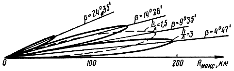 Рис. 6.13. Зоны обнаружения в вертикальной плоскости для верхней антенны и для нижней антенны, построенные для fа(b) = cos 3b и R0макс = 100 км