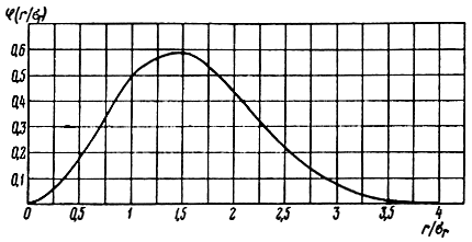 Рис. 7.6. График плотности распределения вероятности по закону Максвелла