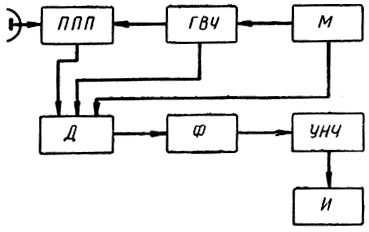 Рис. 8.3. Упрощенная блок-схема когерентно-импульсного радиолокатора, работающего в режиме малой скважности: М - модулятор, ГВЧ - генератор высокой частоты, ППП - переключатель прием-передача, Д - детектор, Ф - фильтр допплеровских частот, УНЧ - усилитель низкой частоты, И - индикатор