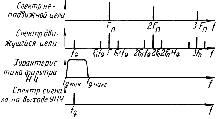Рис. 8.5. Спектры сигналов движущейся и неподвижной целей и частотная характеристика фильтра допплеровских частот