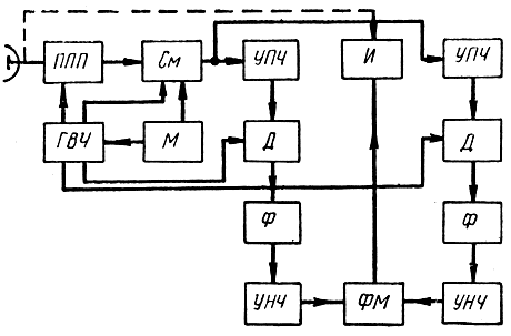 Рис. 8.6. Блок-схема двухканального когерентно-импульсного радиолокатора, работающего в режиме малой скважности: М - модулятор, ГВЧ - генератор высокой частоты, ППП - переключатель прием-передача, См - смеситель, УПЧ - усилитель промежуточной частоты, Д - детектор, Ф - фильтр допплеровских частот, УНЧ - усилитель низкой частоты, ФМ - фазометр, И - индикатор