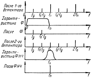 Рис. 8.8. Спектры сигнала движущейся цели и частотные характеристики фильтров допплеровских частот