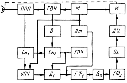 Рис. 8.9. Блок-схема когерентно-импульсного радиолокатора с гребенчатыми фильтрами: М - модулятор, ГВЧ - генератор высокой частоты, В - возбудитель, ППП - переключатель прием-передача, См1 и См2 - смесители, ГПЧ - генератор промежуточной частоты, УПЧ - усилитель промежуточной частоты, Ат - аттенюатор, Д1 - первый детектор, ГФ1 - первый гребенчатый фильтр, Д2 - второй детектор, ГФ2 - второй гребенчатый фильтр, Ог - ограничитель, ДЦ - дифференцирующая цепочка, И - индикатор
