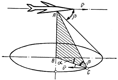 Рис. 8.31. Схематический чертеж, позволяющий определить частотную поправку, при движении когерентно-импульсного радиолокатора