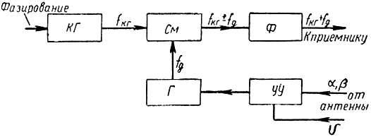 Рис. 8.32. Блок-схема устройства для внесения частотной поправки: КГ - когерентный гетеродин, См - смеситель, Ф - фильтр, Г - генератор колебаний частоты поправки, УУ - управляющее устройство