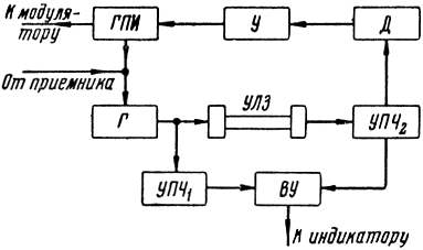 Рис. 8.36. Блок-схема синхронизации генератора пусковых импульсов с помощью ультразвуковой линии задержки: ГПИ - генератор пусковых импульсов, Г - гетеродин, УЛЗ - ультразвуковая линия задержки, УПЧ1 и УПЧ2 - усилители промежуточной частоты, У - видеоусилитель, Д - детектор, ВУ - вычитающее устройство