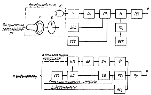 Рис. 9.6. Упрощенная блок-схема системы, реализующей метод замедленного считывания: И - индикатор дальности с кольцевой разверткой, ФЭ - фотоэлемент, У - усилитель, Ст - стандартизатор импульсов, ГП1 - первый генератор поднесущей, ГП2 - второй генератор поднесущей, ДПД - датчик углового положения диска, ДОС - датчик сигнала 'севера', ДСА - датчик скорости вращения антенны, М - модулятор, ГВЧ - генератор высокой частоты, Пр - приемник, AС1 и АС2 - амплитудные селекторы, Ф - фильтр, Дм - демодулятор, Дв - синхронный двигатель, ММ - магнитная муфта, СД - селектор длительности, ВД - временной дискриминатор, ГСС - местный генератор сигнала 'севера'