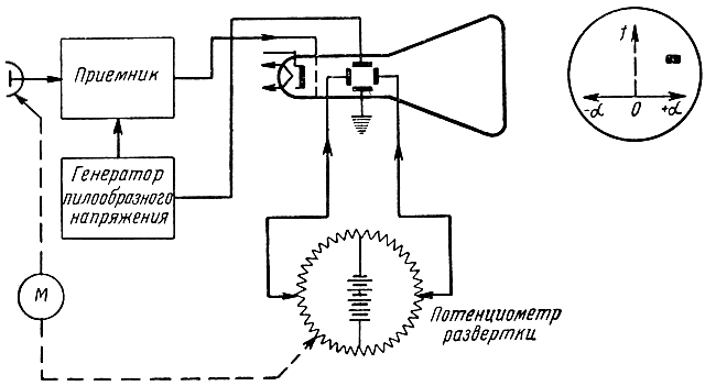 Рис. 10.10. Блок-схема разведывательного пеленгатора с панорамным индикатором